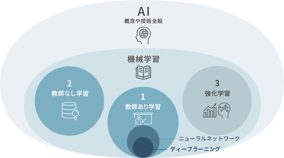 そもそもAI（人工知能）とは