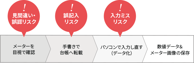 従来のメーター点検業務には、エラー発生のリスクが潜んでいる