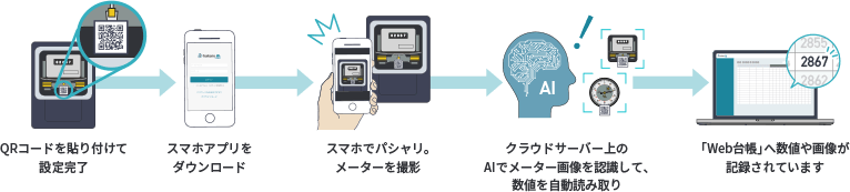 スマートフォンによるメーター読み取り「hakaru.ai」の仕組み