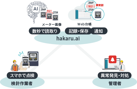 点検作業者がスマホでメーターを撮影すると、hakaru.aiがわずか数秒で処理した数値を手元の画面表示と音声で返します。