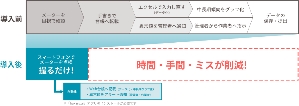 hakaru.ai 導入で、時間・手間・ミスの削減ができます。