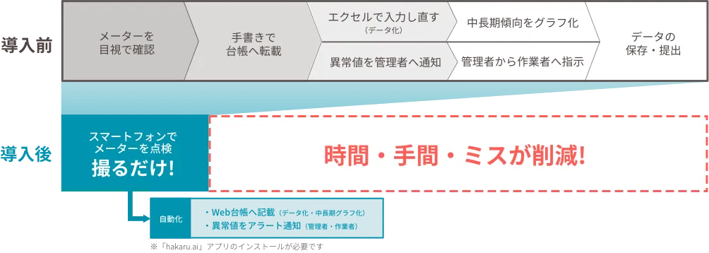 hakaru.ai 導入で、時間・手間・ミスの削減ができます。