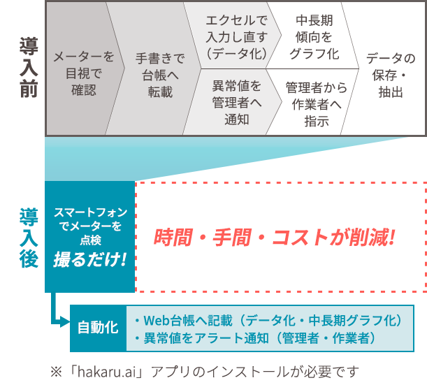 hakaru.ai 導入で、時間・手間・ミスの削減ができます。