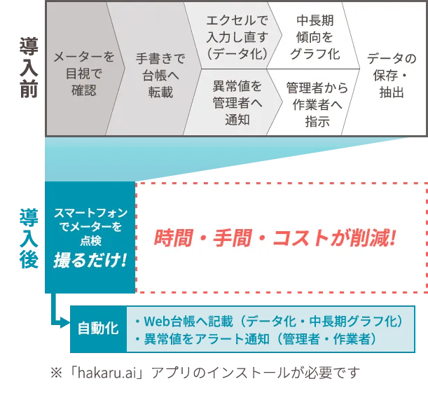 hakaru.ai 導入で、時間・手間・ミスの削減ができます。