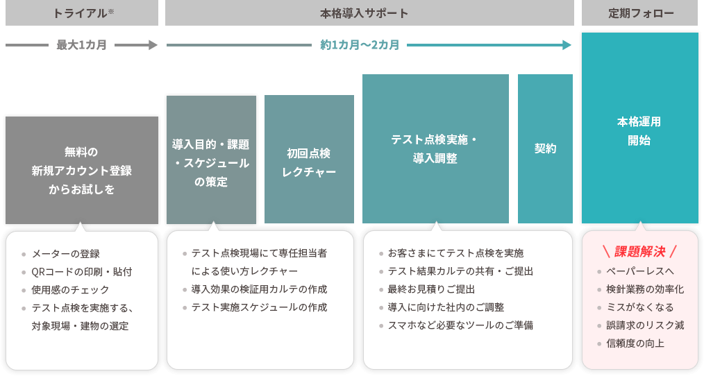 hakaru.aiのご請求サイクル。毎月20日に利用料金を算出し、翌月上旬にお客さまにご請求いたします。当社から請求を受けた月の末日までに利用料金をお支払いください。20日時点での点検メーター数に応じて、ご請求金額を確定します。