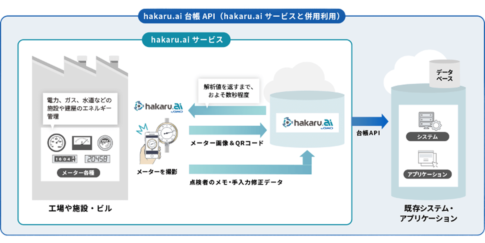 「台帳API」の連携イメージ図：hakaru.aiのアプリとWeb管理画面を利用し収集した点検データを、別のシステムにシームレスに連携する。