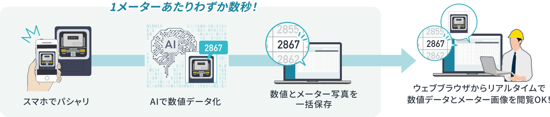 1メーターあたりわずか数秒で計測！