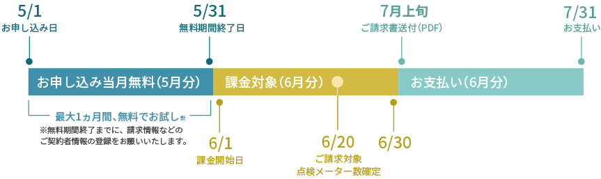 hakaru.aiのご請求サイクル。毎月20日に利用料金を算出し、翌月上旬にお客さまにご請求いたします。当社から請求を受けた月の末日までに利用料金をお支払いください。20日時点での点検メーター数に応じて、ご請求金額を確定します。