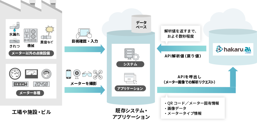 halaru.aiメーター読み取り機能システムイメージ