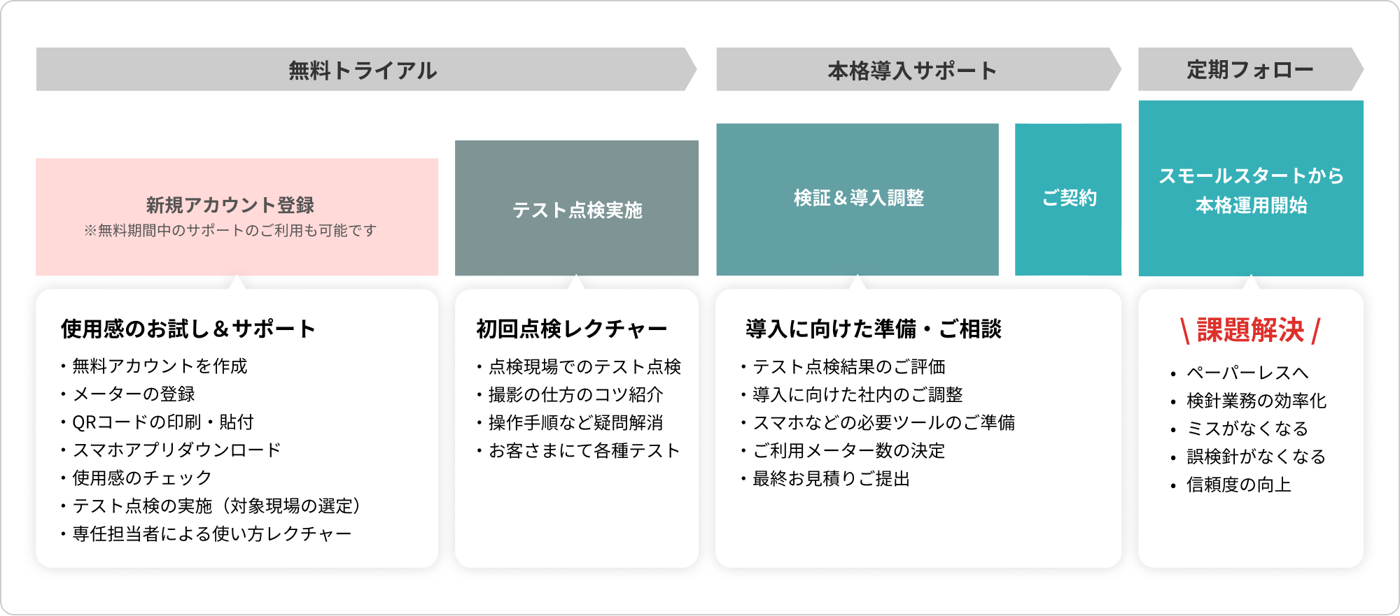 導入の流れ：無料トライアル（アカウント登録・テスト点検）→本格導入サポート（検証・調整・契約）→定期フォロー（本格運用開始）で課題解決