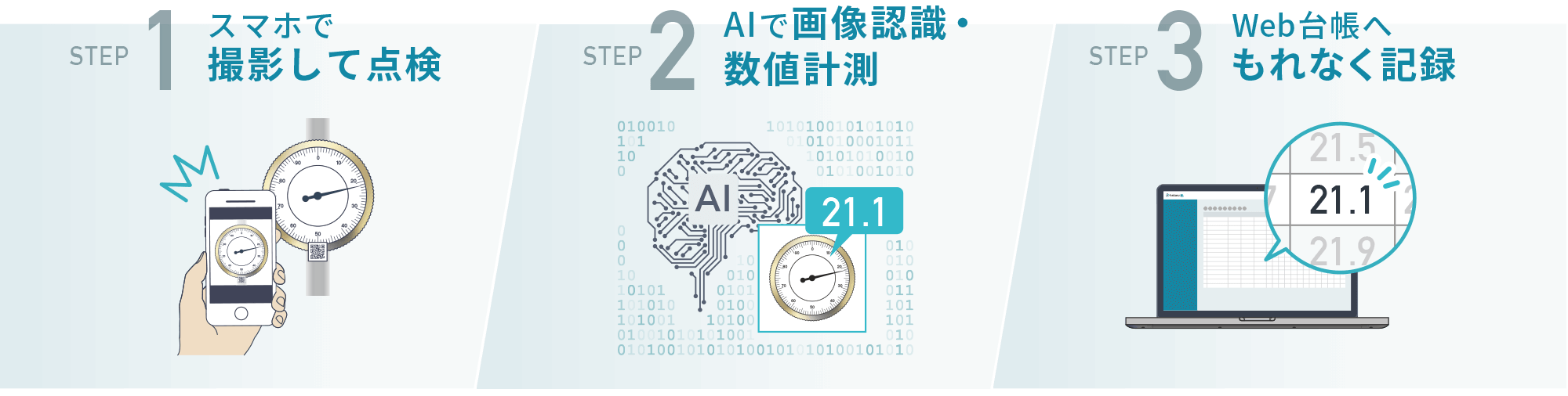 Step1 スマホで撮影して点検 Step2 AIで画像認識・数値計測 Step3 Web台帳へもれなく記録