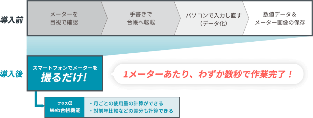 1メーターあたり、わずか数秒で作業完了！