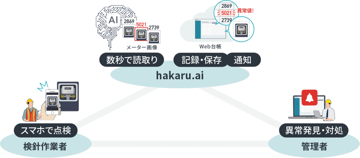 検針作業者がスマホで点検し、hakaru.aiが数秒で読取り、Web台帳に記録・保存、通知、管理者が異常発見・対処を行えます。